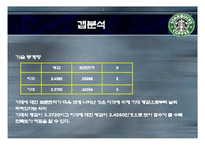 [서비스경영론] 스타벅스 이용자들의 서비스 만족도에 관한 요인 연구-19