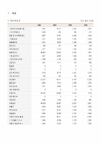 델컴퓨터 재무분석-2