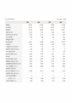 델컴퓨터 재무분석-3