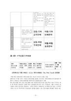 [여행사경영론] 여행사 컨벤션팀의 수익성 창출 방안에 관한 연구-19