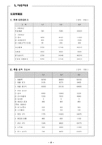 [사업계획서] 패밀리 레스토랑을 대상으로 한 청소대행업-18