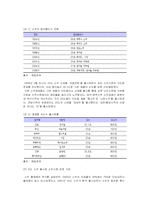 [시장조사론] [시장조사론]소주시장 분석 및 전망(A+리포트)-3