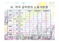 [인사행정론,행정학,] 인사행정론- 공무원단체 파워포인트-11
