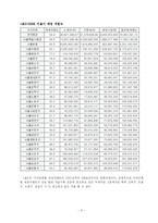 [교육행정] 서울시 교육격차-5