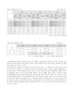 [조직론] 여성 비정규직과 신자유주의 관계-5