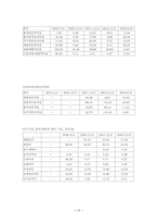 [기업재무분석] CJ엔터테인먼트의 재무분석-11