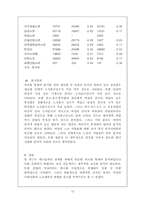 [노사관계] 여성의 노조참여가 노사관계풍토에 미치는 영향-12