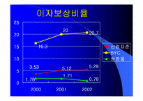 [재무관리]BYC와 쌍방울 재무분석-8