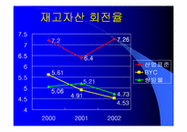 [재무관리]BYC와 쌍방울 재무분석-13