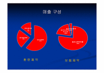[재무회계]환인제약과보령제약 재무분석-5