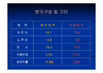 [재무회계]환인제약과보령제약 재무분석-6