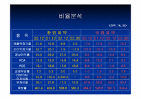 [재무회계]환인제약과보령제약 재무분석-8