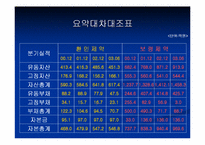[재무회계]환인제약과보령제약 재무분석-9