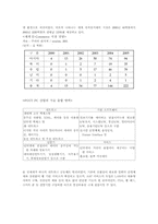 [무역학원론] POST PC산업 분석-4
