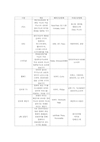[무역학원론] POST PC산업 분석-6