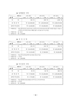 [사업계획서]해외여행사(국외여행사) 사업계획서-11