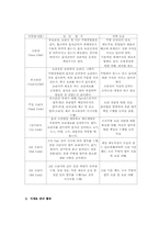 [호텔산업]호텔의 주방관리-6