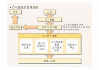 [독서감상문]지식경영의 성공적인 실천방법 `이것이 지식경영의 핵심이다`-11