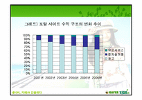 [경영분석] NHN 의 네이버 `카페iN` 분석-5