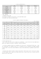 [기업정책]대우의 기업구조조정 사례분석-3