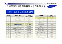 [경영사례분석]삼성전자 반도체 사례분석-7
