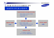 [경영사례분석]삼성전자 반도체 사례분석-13