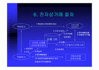 [온라인결제]전자상거래의 정의, 특성, 목표-18