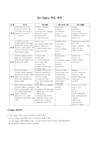 [경영전략]Six Sigma의 정의및 성공방안-6