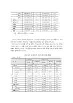 [해외시장진출전략] 중국자동차시장에 대한 현대자동차의 나아갈 방향-5