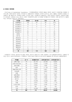 [호텔산업] 호텔 Convention의 문제점 및 개선방안-4
