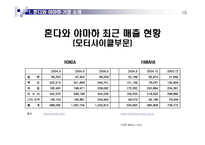 [경영전략] 혼다와 야마하의 모터사이클 전쟁-15