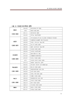 [국제경영학] ㈜ 아모레 퍼시픽의 해외진출 전략-15