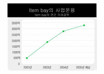 [인터넷비즈니스 성공사례] 아이템베이 Item bay 성공전략-16