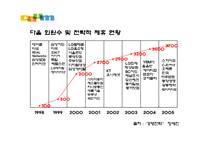 [경영전략] 다음커뮤니케이션 경영전략-6