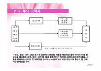[경영정보] IT활용을 통한 경영혁신 사례-15