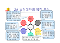 [보험론] 제 4장 보험계약의 법리-6