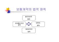 [보험론] 제 4장 보험계약의 법리-9