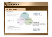 [경영정보] SCM 레포트-15