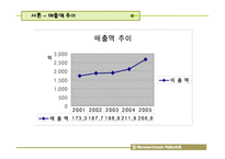 [기업경영분석] 워커힐 호텔 비율분석사례연구-7