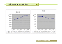 [기업경영분석] 워커힐 호텔 비율분석사례연구-9