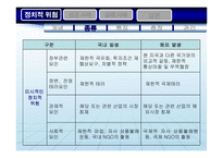 [국제경영] 제 5장 국제통상환경 -제 2절 정치적 위험-5