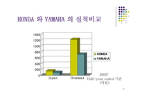 [경영전략] HONDA(혼다) 와 YAMAHA(야마하)의 모터사이클 전쟁-13