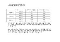 [경영분석] 대한항공 & 아시아나 항공 경영분석-9