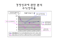 [경영분석] 대한항공 & 아시아나 항공 경영분석-11