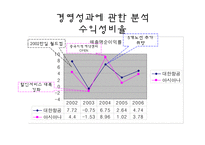[경영분석] 대한항공 & 아시아나 항공 경영분석-12