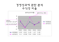 [경영분석] 대한항공 & 아시아나 항공 경영분석-13