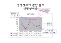 [경영분석] 대한항공 & 아시아나 항공 경영분석-15