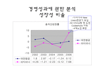 [경영분석] 대한항공 & 아시아나 항공 경영분석-16