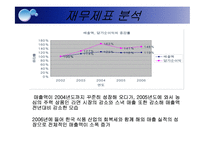 [경영분석] 농심 경영분석-6