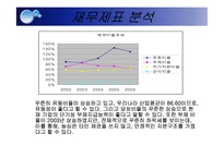 [경영분석] 농심 경영분석-7